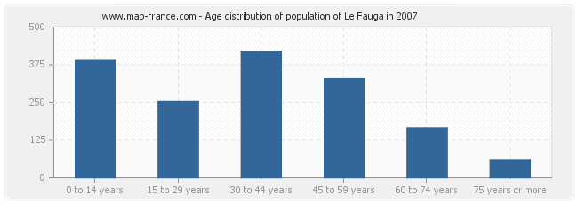 Age distribution of population of Le Fauga in 2007